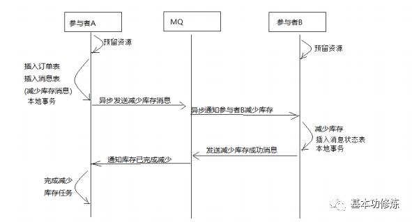 分布式事务、DevOps