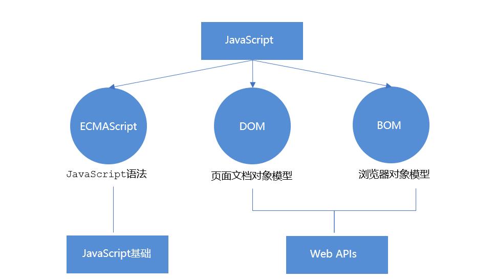 js组成