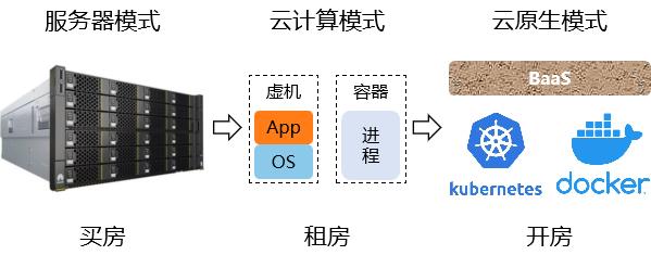 云原生：一个从买房到开房的故事