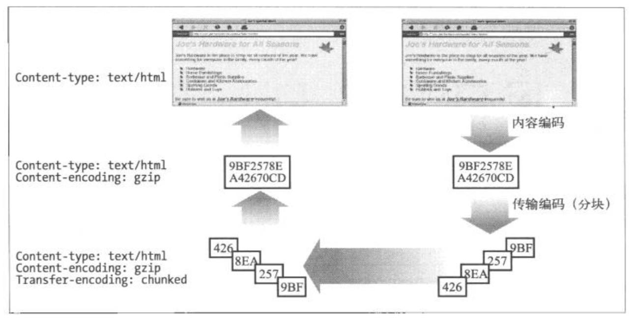 内容编码和传输编码结合