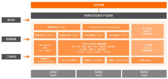 云原生：一个从买房到开房的故事