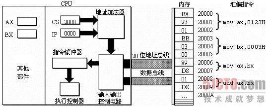 8086PC读取和执行指令的相关部件