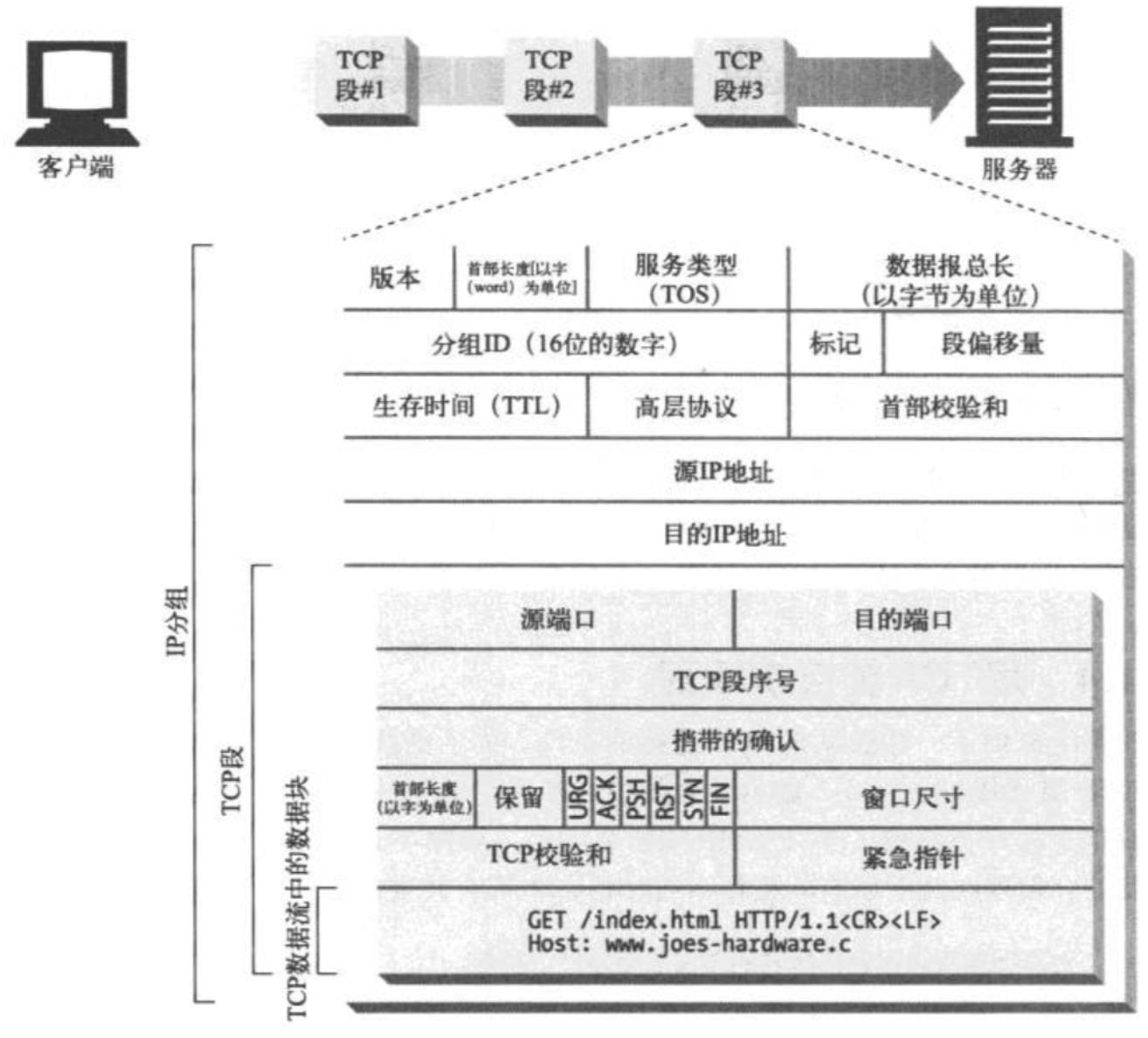 tcp http structure