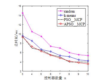 论文精选 |基于时延和负载均衡的多控制器部署策略