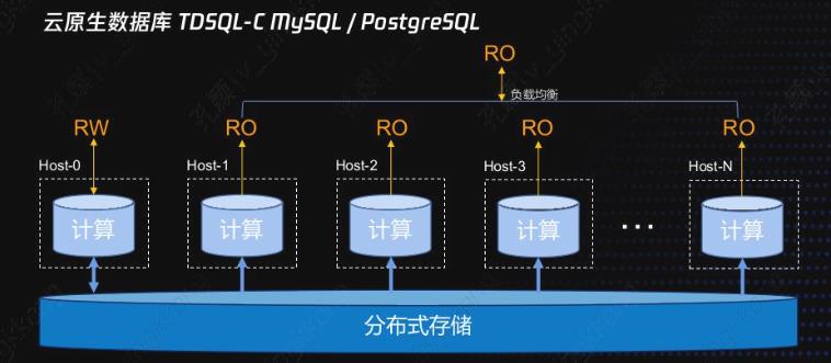 云原生数据库TDSQL-C——云上应用研发方式的改变