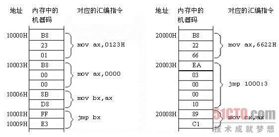 内存中存放的机器码和对应的汇编指令