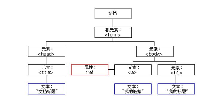 节点