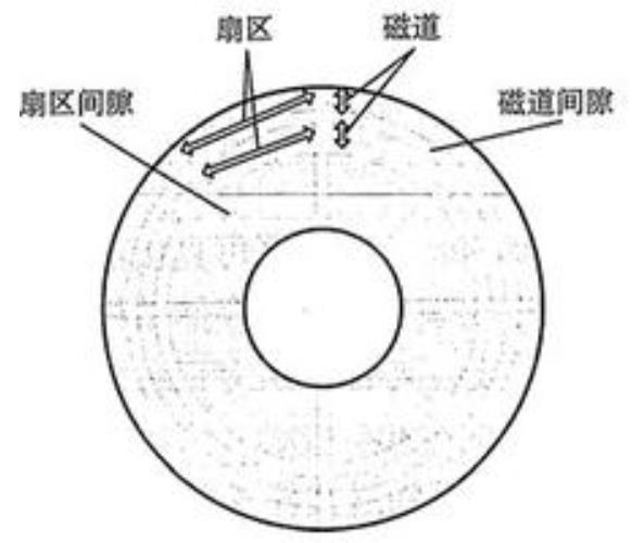 单盘片示意图