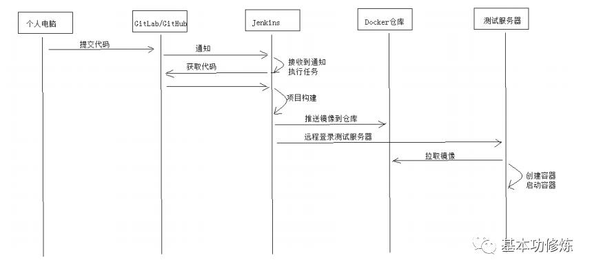 分布式事务、DevOps