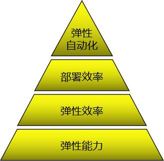 云原生：一个从买房到开房的故事