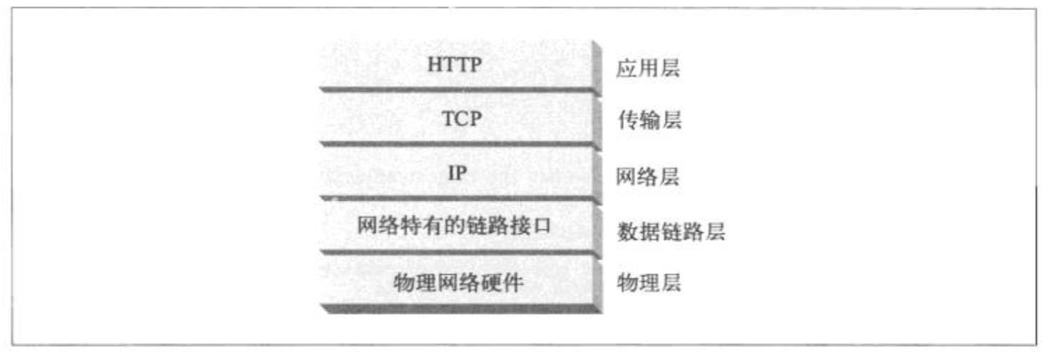 HTTP层次