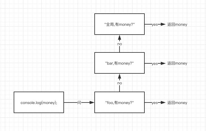 作用域链上的变量查找