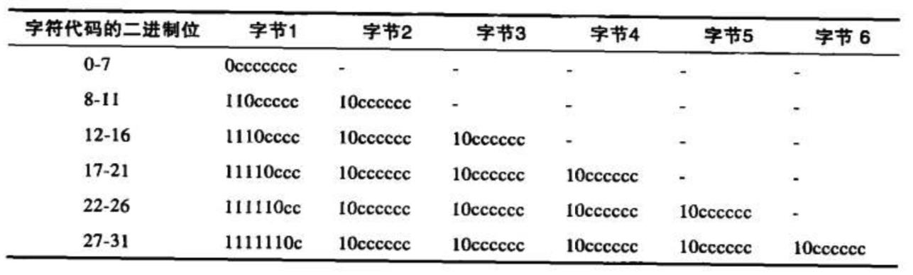 utf-8编码