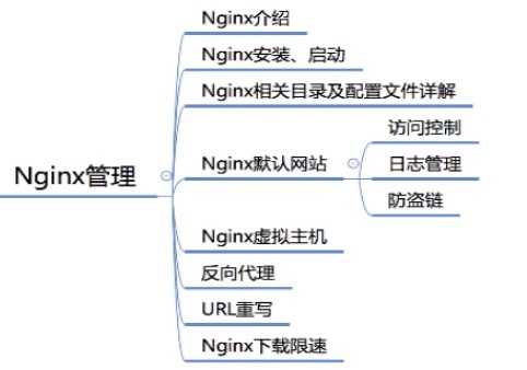 Nginx管理内容