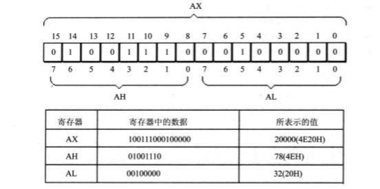 16位寄存器