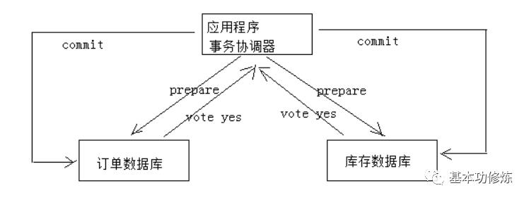 分布式事务、DevOps