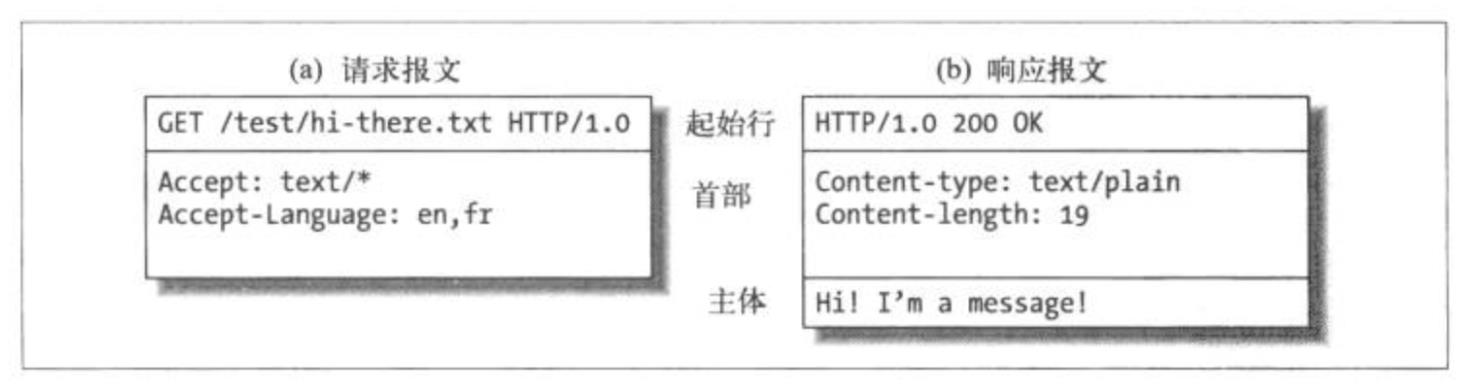 请求响应报文示例