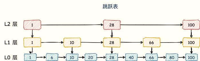 面霸：Redis 为什么这么快？