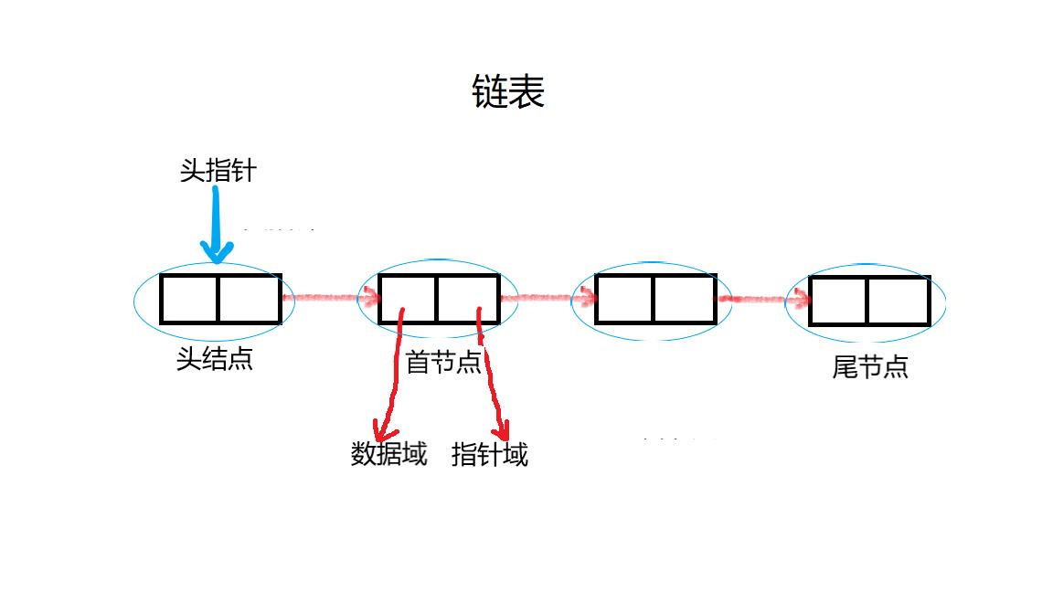 区别