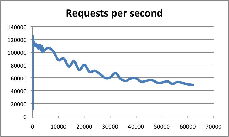 面霸：Redis 为什么这么快？