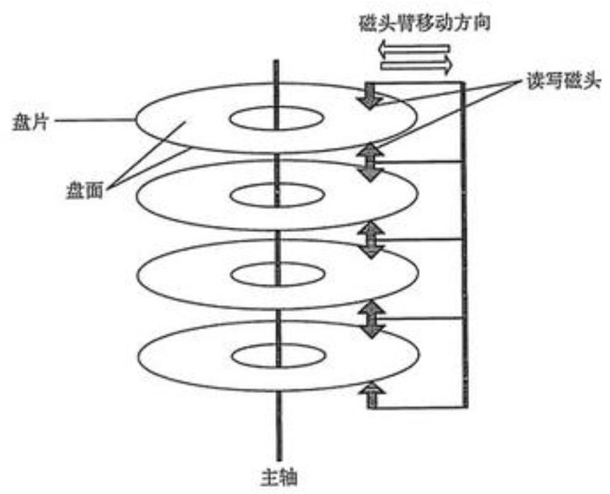 传统机械磁盘