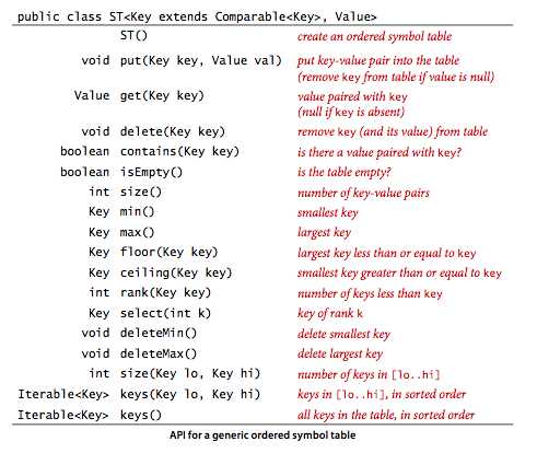 ordered-symbol-table-api