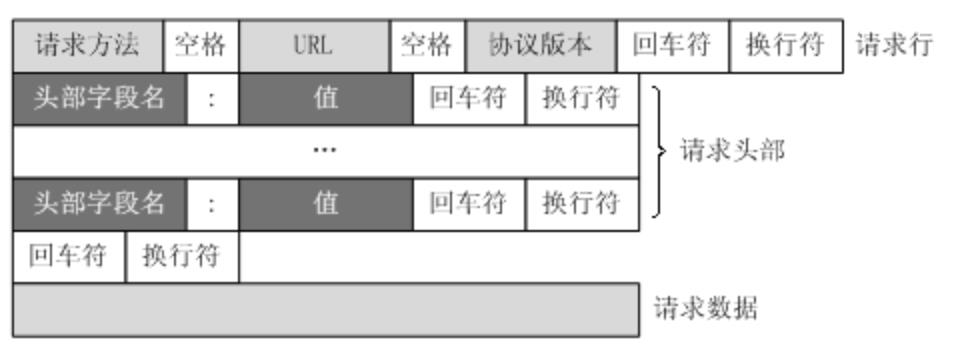 请求报文格式