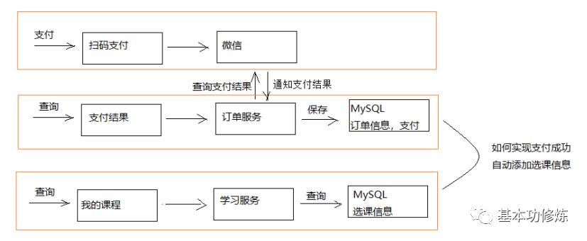 分布式事务、DevOps