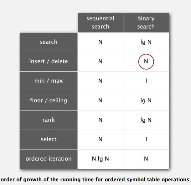 sequential-vs-binary