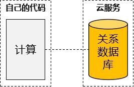 云原生：一个从买房到开房的故事