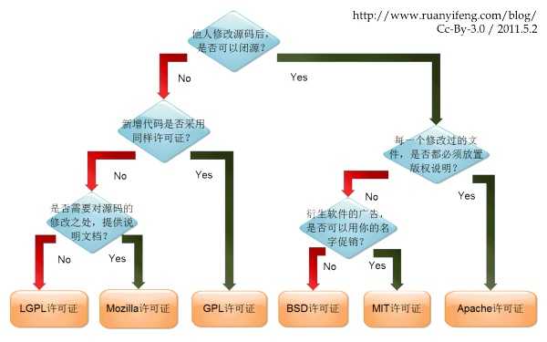 主流的开源许可证