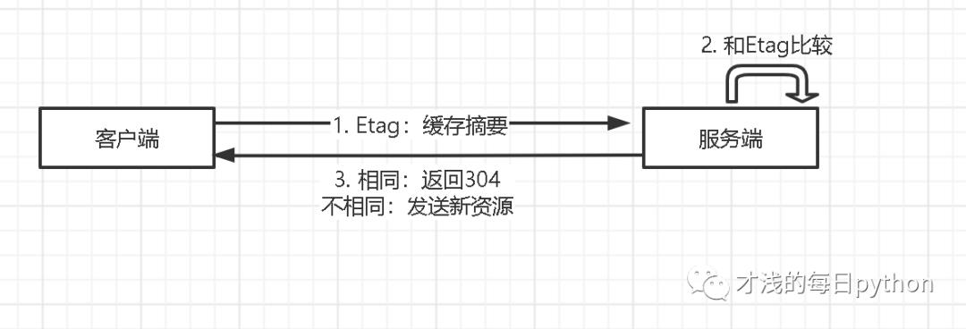 应用层编解码调优思路——HTTP1.1和HTTP2以及编解码工具Protobuf