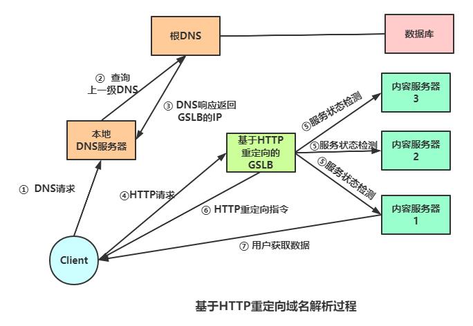 运维必学：全局负载均衡与CDN内容分发