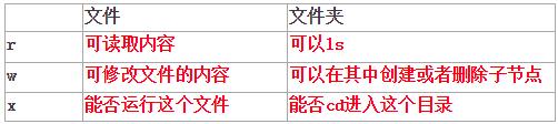 【7】做数据分析，要不要掌握Linux系列：文件权限管理、打包和压缩！