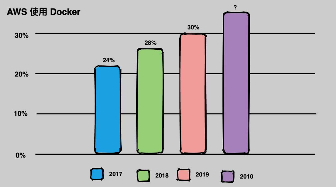 Docker使用率越来越高
