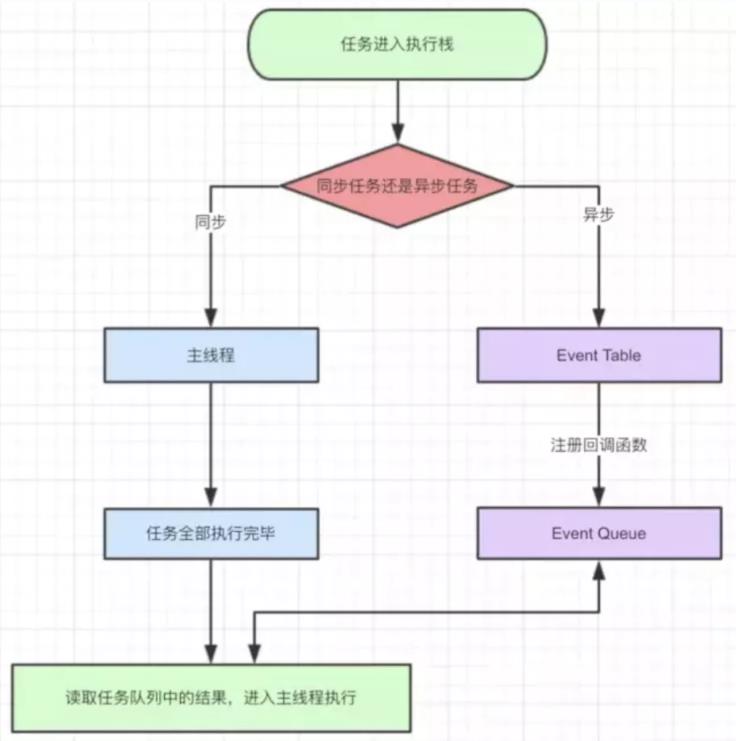 【Diary】如何用 Event Loop 理解异步