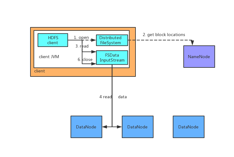 HDFS读文件流程