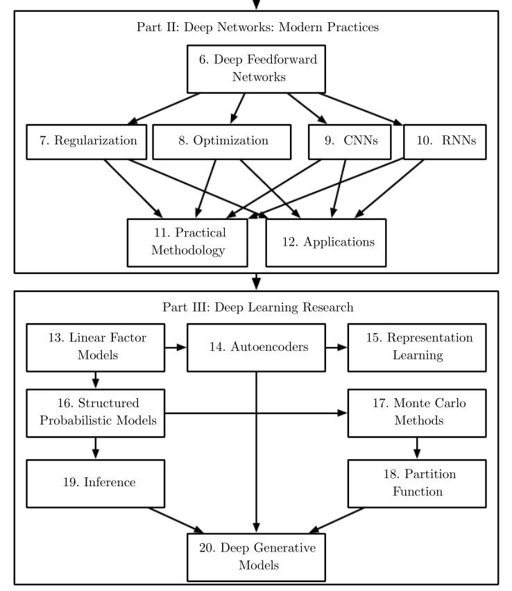 《Deep Learning》知识结构(部分)