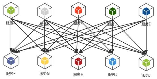 服务间直接调用