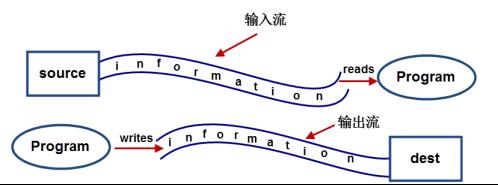 图10-5 输入输出流示意图.png