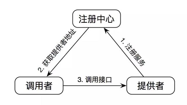 高并发架构系列：RPC框架的实现原理，调用全过程，及RPC架构组件