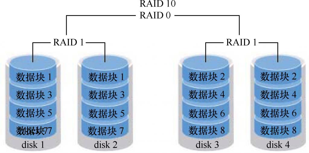 第7章 使用RAID与LVM磁盘阵列技术。第7章 使用RAID与LVM磁盘阵列技术。