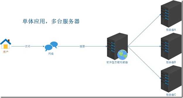 软件负载均衡器发展轨迹-多个服务器