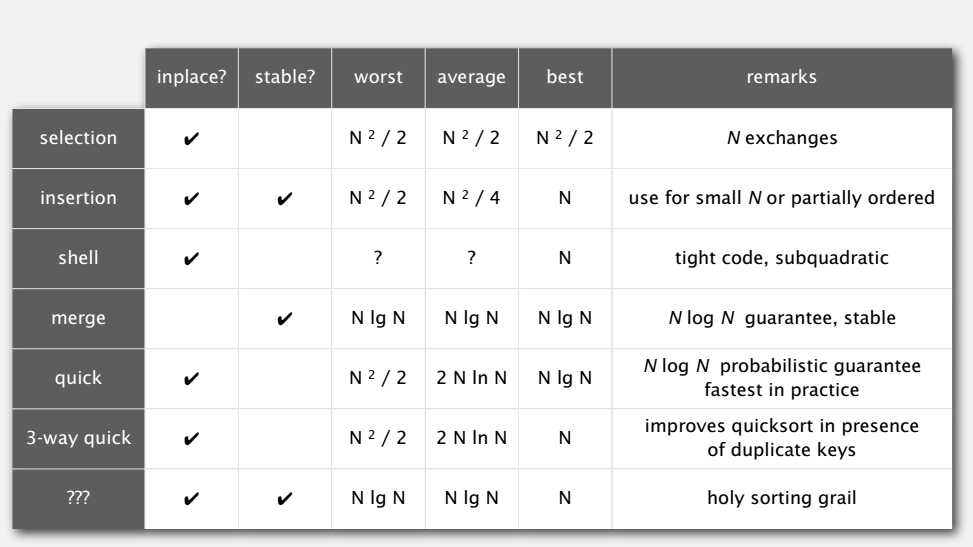 sorting-summary