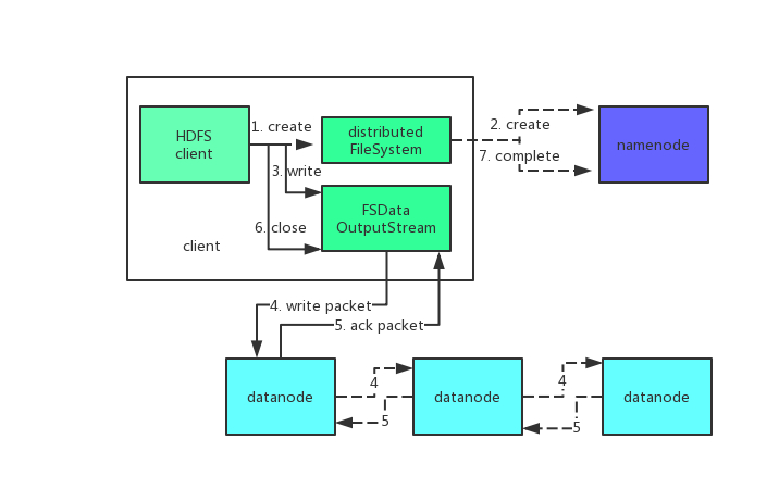 hdfs文件写入流程