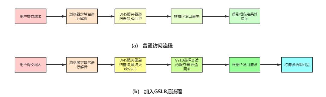 运维必学：全局负载均衡与CDN内容分发