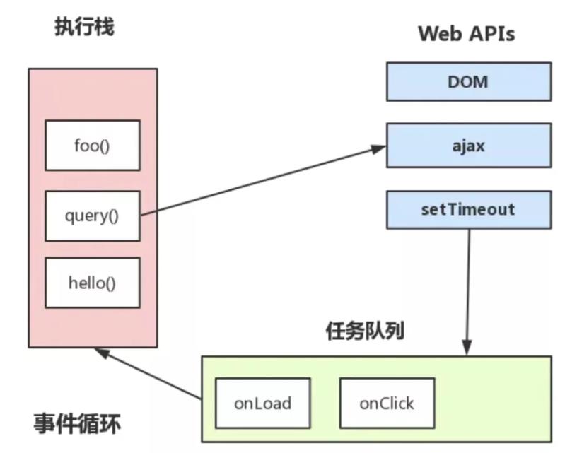 【Diary】如何用 Event Loop 理解异步