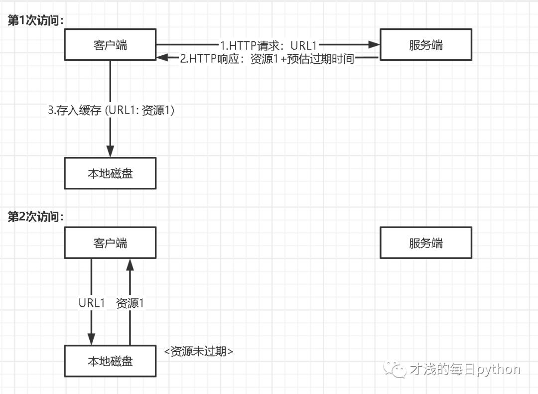 应用层编解码调优思路——HTTP1.1和HTTP2以及编解码工具Protobuf