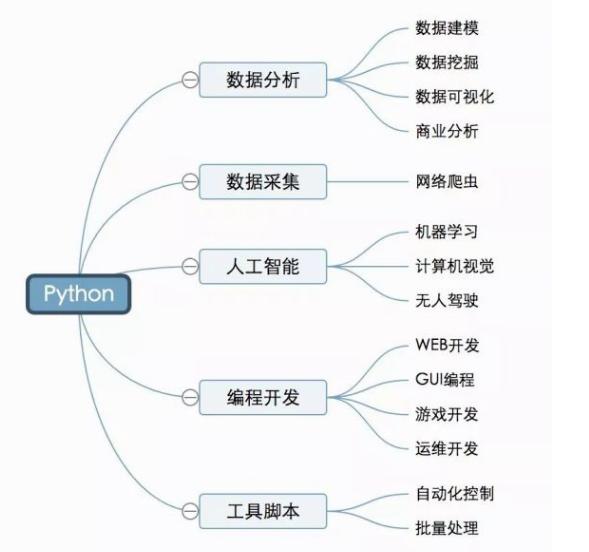 6年Python开发工程师精心总结学习思路，再不看看就凉了！