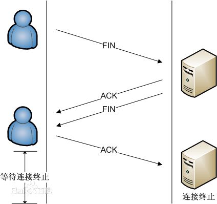 四次挥手